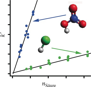 Reactions between Criegee Intermediates and the Inorganic Acids HCl and HNO3: Kinetics and Atmospheric Implications