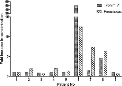 Measurement of Typhi Vi antibodies can be used to assess adaptive immunity in patients with immunodeficiency