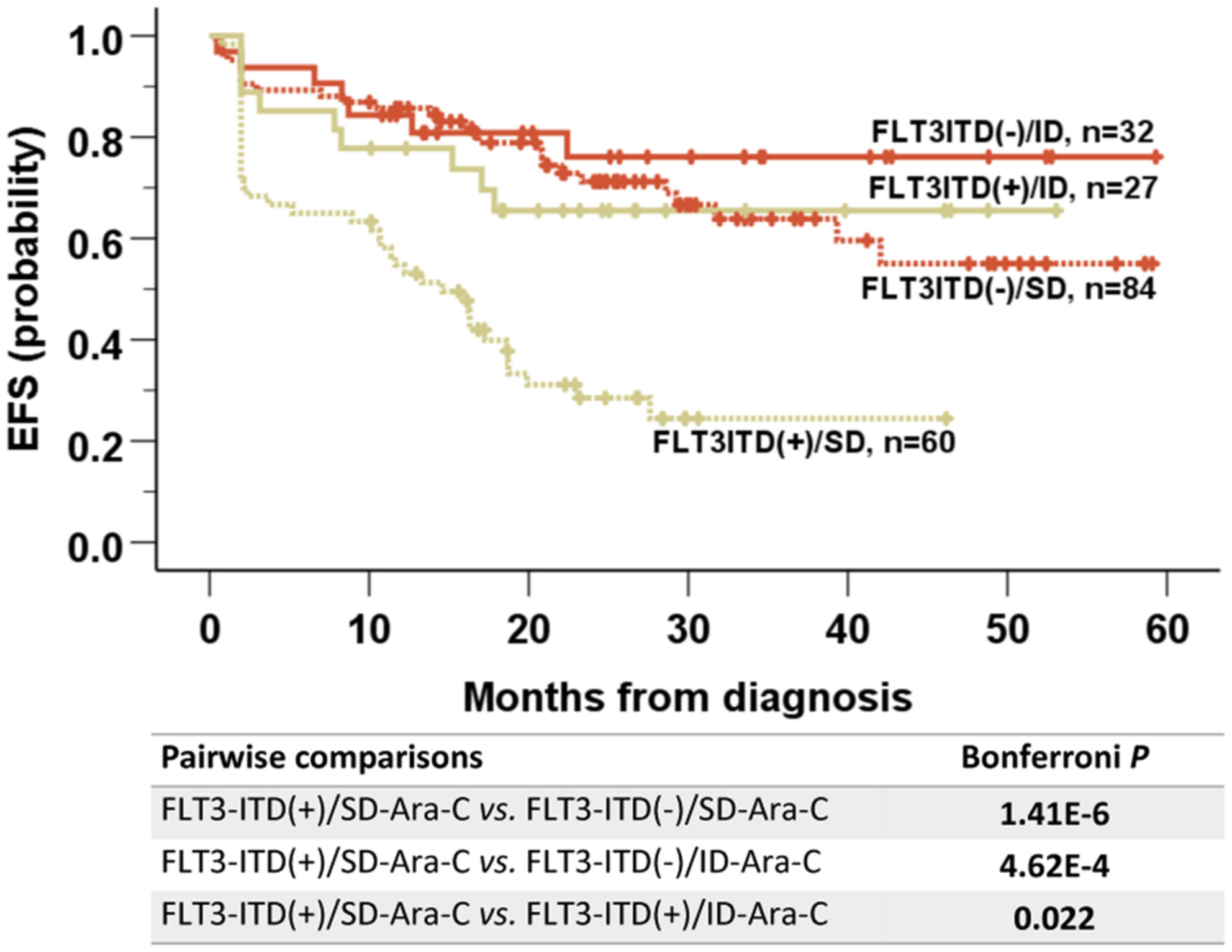 Prognostication refinement in NPM1-mutated acute myeloid leukemia stratified by FLT3-ITD status with different induction doses of cytarabine