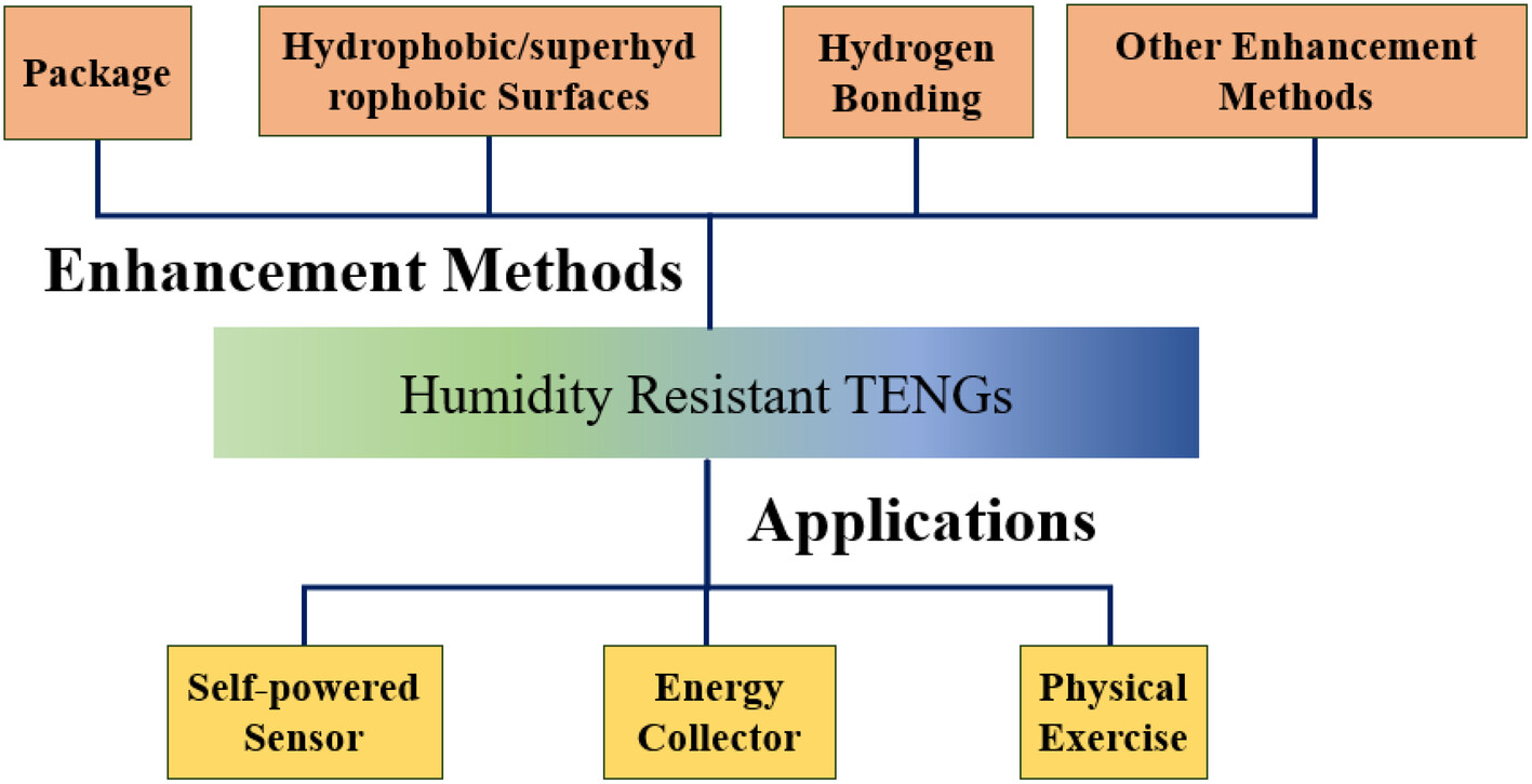 Optimization strategy of triboelectric nanogenerators for high humidity environment service performance