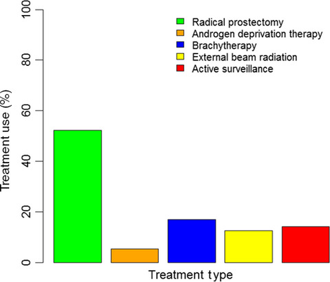 Trends in active surveillance for very low-risk prostate cancer: do guidelines influence modern practice?