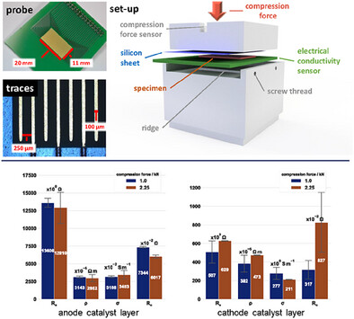 Innovative Method for Reliable Measurement of PEM Water Electrolyzer Component Resistances