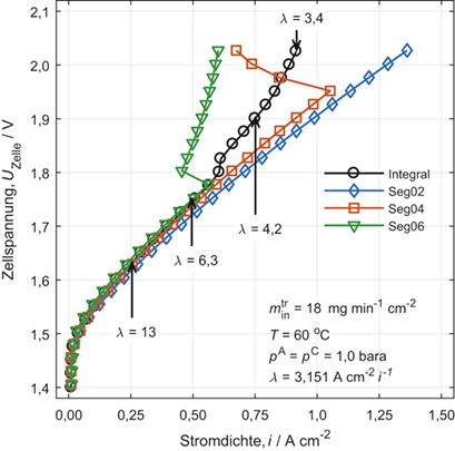 Ortsaufgelöste Stromdichtemessung in PEM-Elektrolyse-Zellen Spatially Resolved Current Density Mapping in PEM-Water Electrolysis Cells