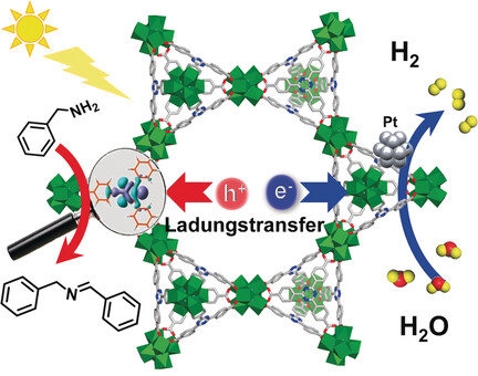 Photocatalytic Hydrogen Production Coupled with Selective Benzylamine Oxidation over MOF Composites