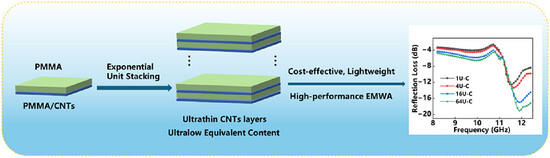 Controllable Ultrathin Thickness of Carbon Nanotubes Layers and Ultralow Equivalent Content in Alternating PMMA-Based Nanocomposites for Optimized Impedance Matching to Achieve Wideband Electromagnetic Absorption
