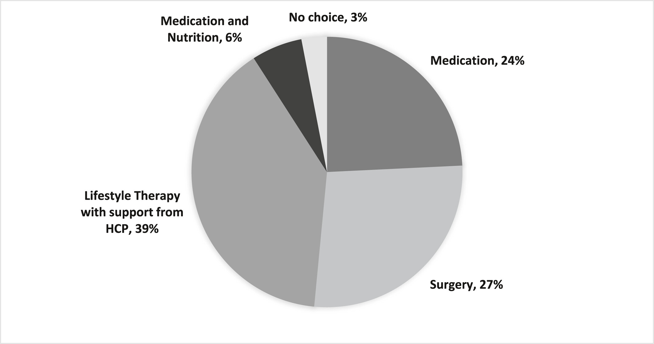 Patient perspectives about treatment preferences for obesity with complications