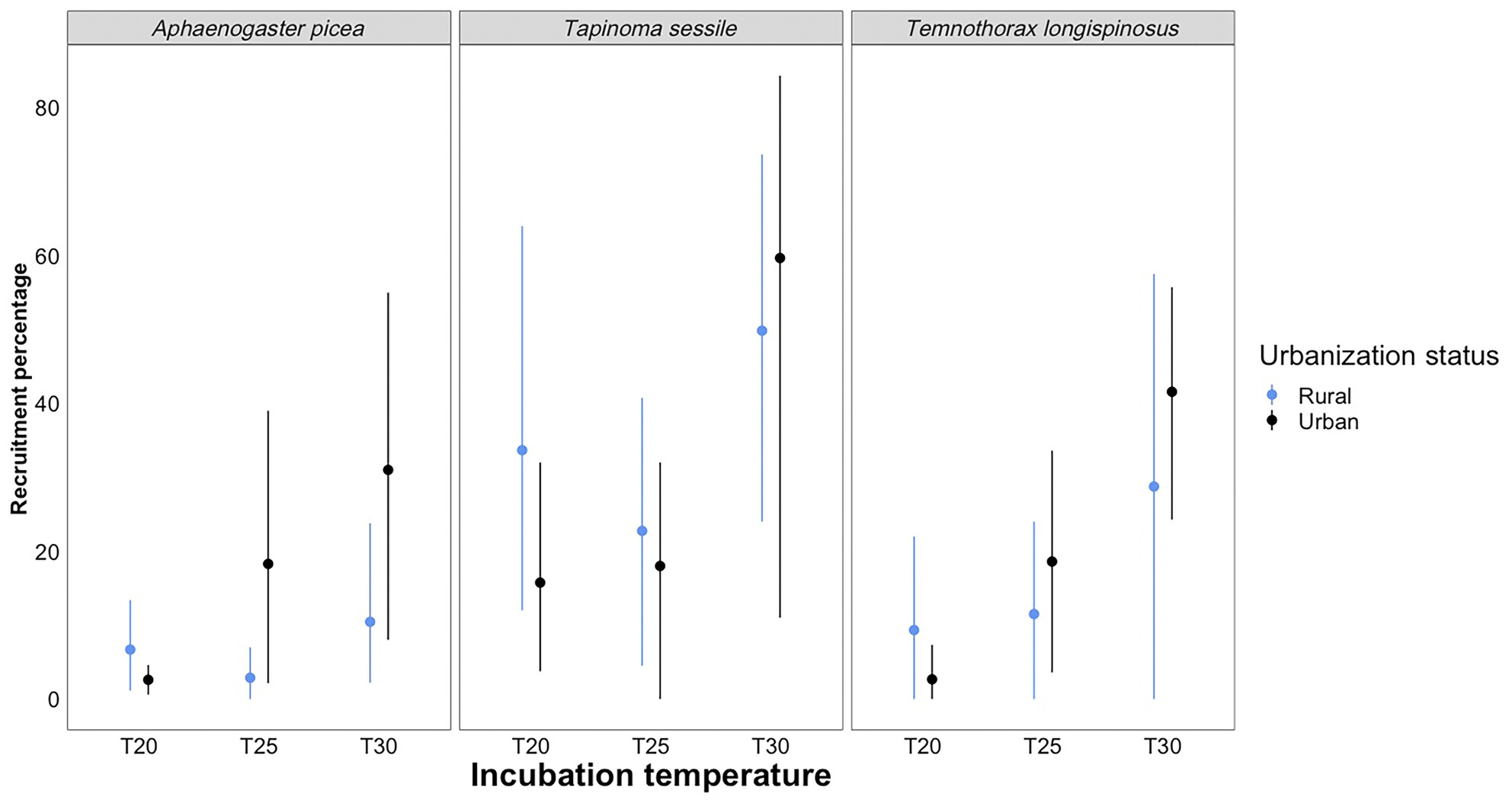 The effect of urbanization and temperature on thermal tolerance, foraging performance, and competition in cavity-dwelling ants