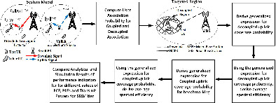 Impact of fractional power control on downlink uplink decoupled-based HetNets in varying path loss exponent environment