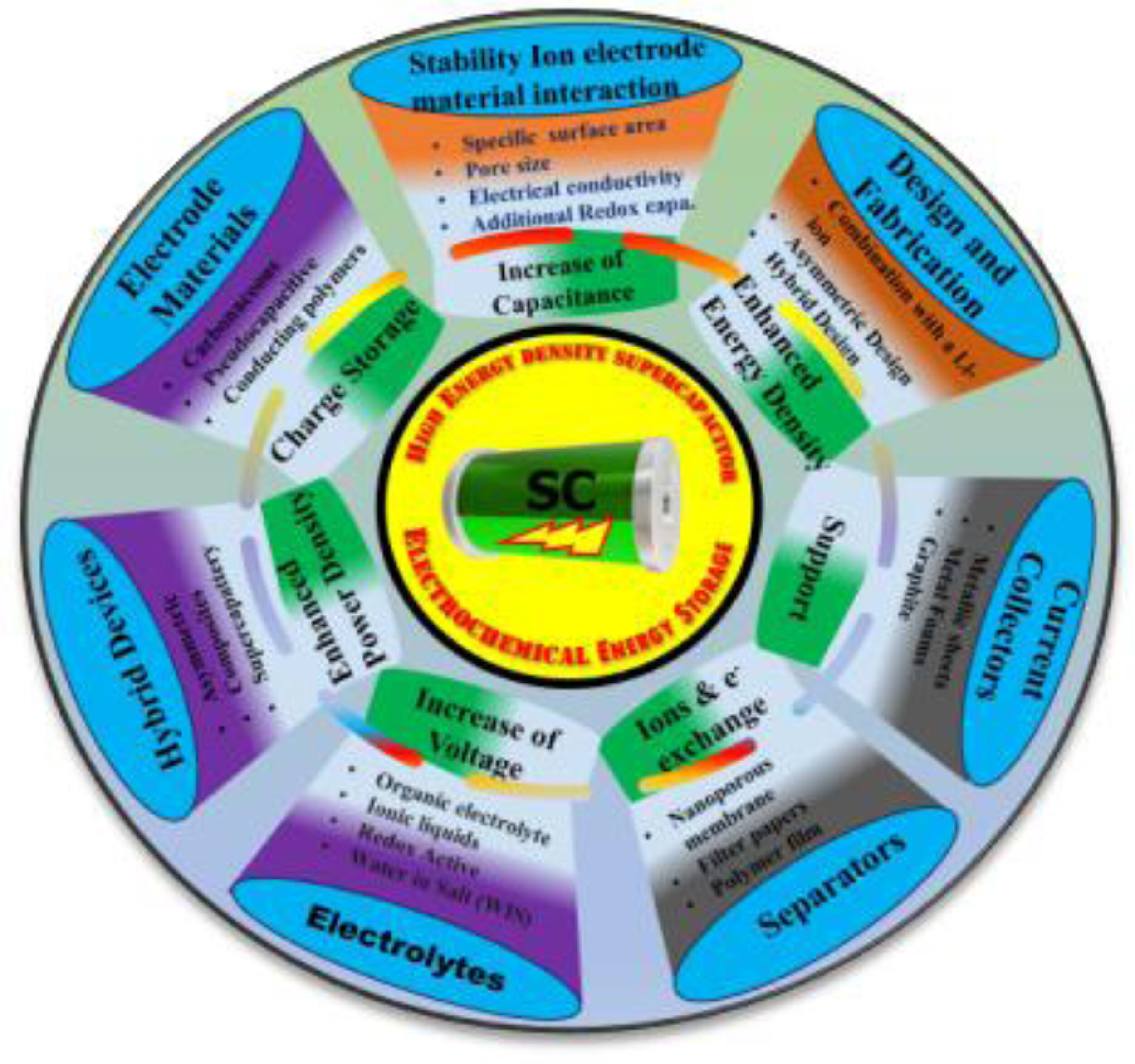 High Energy Density Supercapacitors: An Overview of Efficient Electrode Materials, Electrolytes, Design, and Fabrication