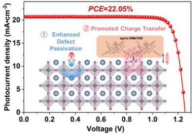 Fluorination-Assisted Interfacial Dipole for CsPbI3 Perovskite Solar Cells with Over 22% Efficiency