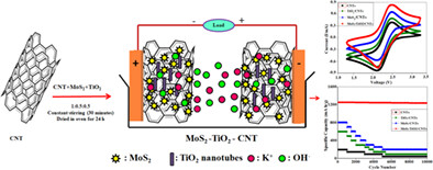 RETRACTED: Novel synthesis of layered MoS2/TiO2/CNT nanocomposite as a potential electrode for high performance supercapacitor applications