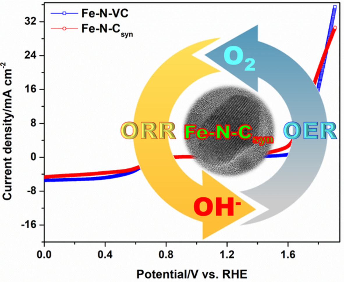 Highly durable carbon supported Fe<span class='icomoon'></span>N nanocrystals feature as efficient bi-functional oxygen electrocatalyst