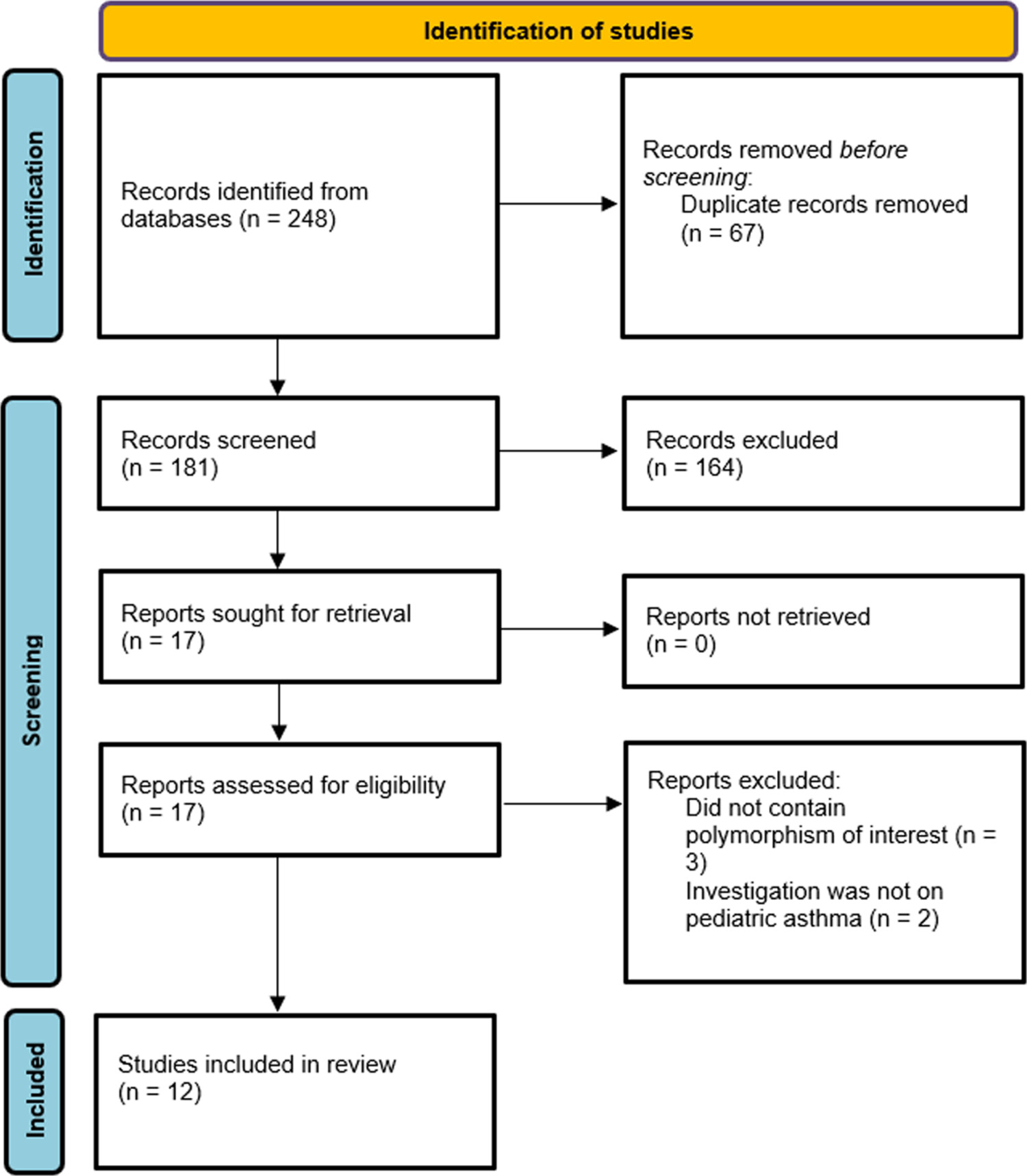 Association between IL10 rs1800896 polymorphism and risk of pediatric asthma: A meta-analysis