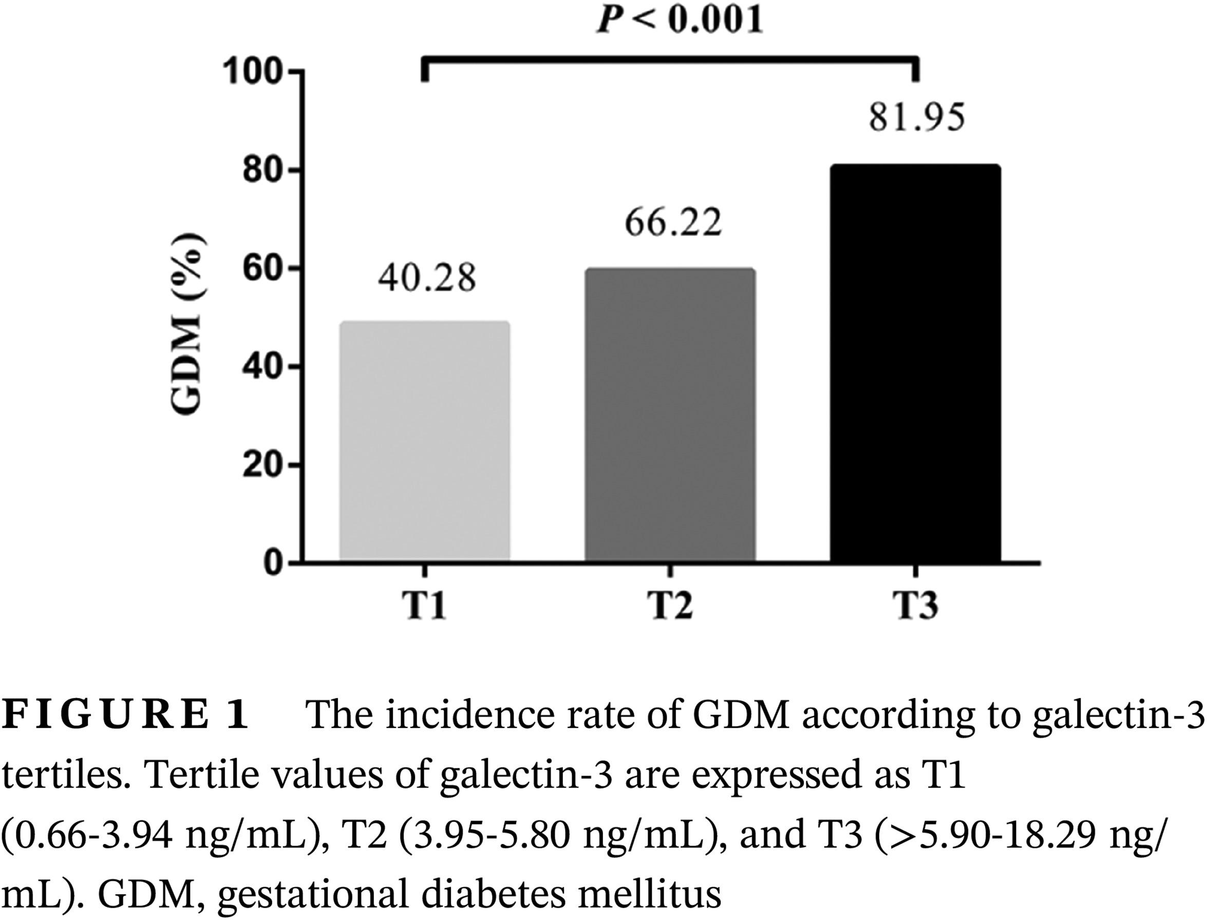 Association of circulating galectin-3 with gestational diabetes mellitus, progesterone, and insulin resistance 循环半乳糖凝集素-3与妊娠期糖尿病、孕酮以及胰岛素抵抗的关系
