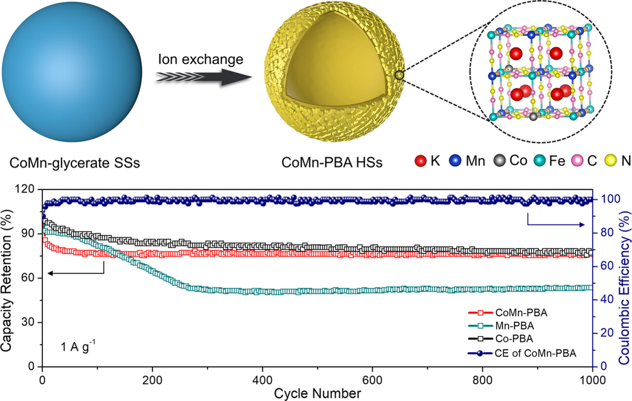 Construction of Co–Mn Prussian Blue Analog Hollow Spheres for Efficient Aqueous Zn-ion Batteries