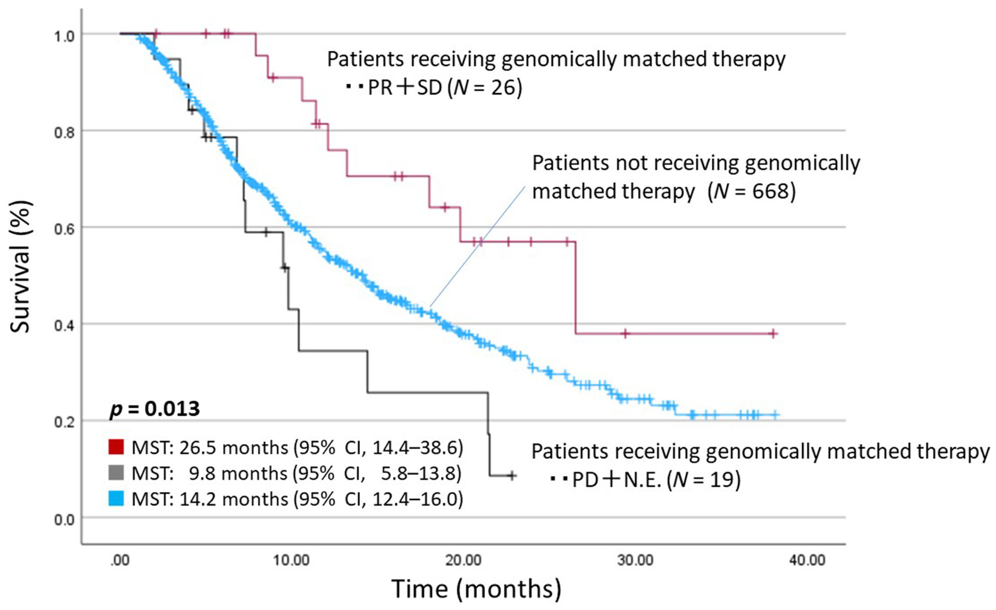 Prognostic impact of cancer genomic profile testing for advanced or metastatic solid tumors in clinical practice