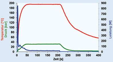 Mikrowellen in der Organischen Synthese