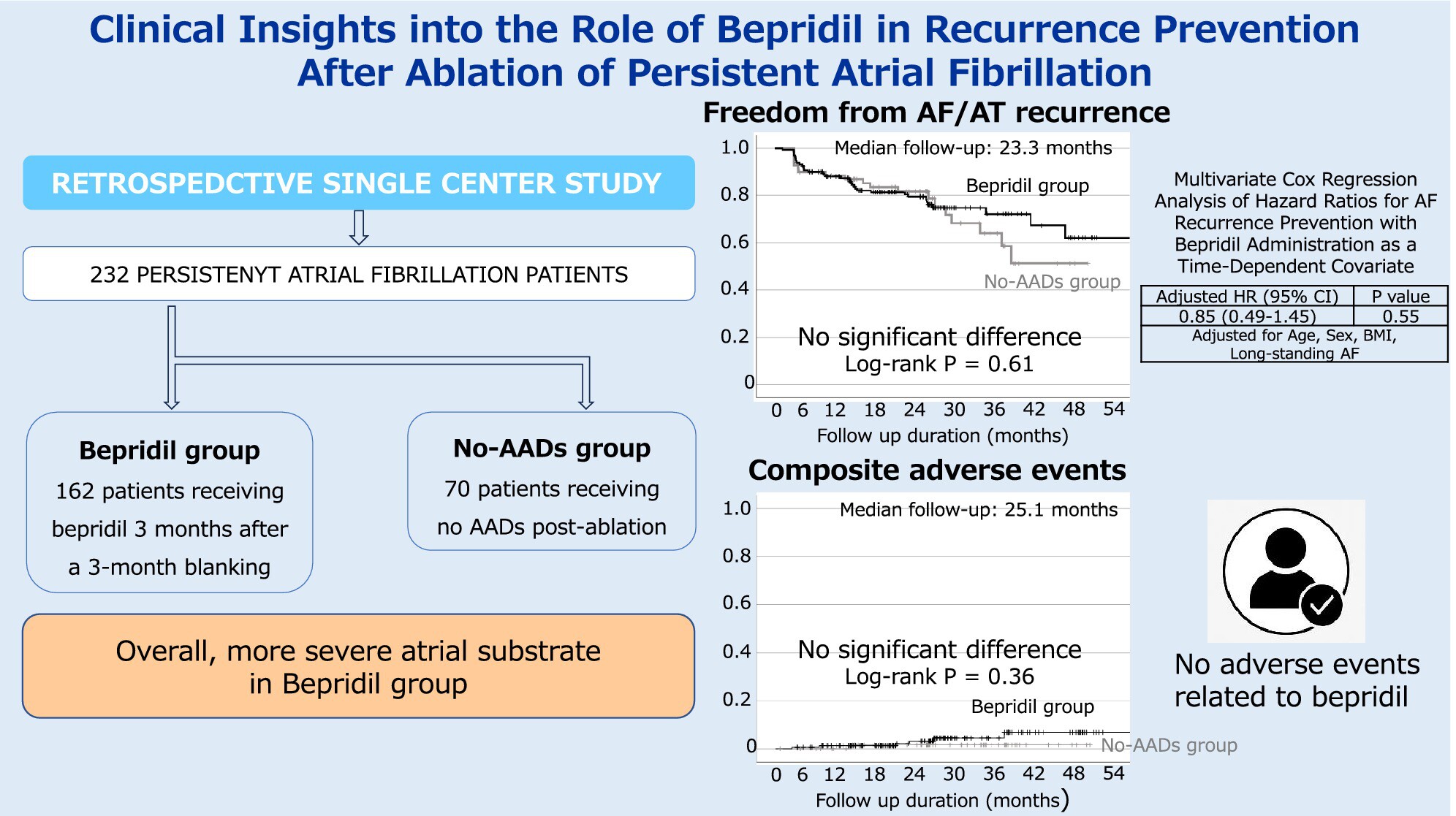 Clinical insights into the role of bepridil in recurrence prevention after ablation of persistent atrial fibrillation