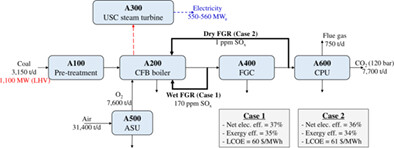 Effects of flue gas recirculation on energy, exergy, environment, and economics in oxy-coal circulating fluidized-bed power plants with CO2 capture