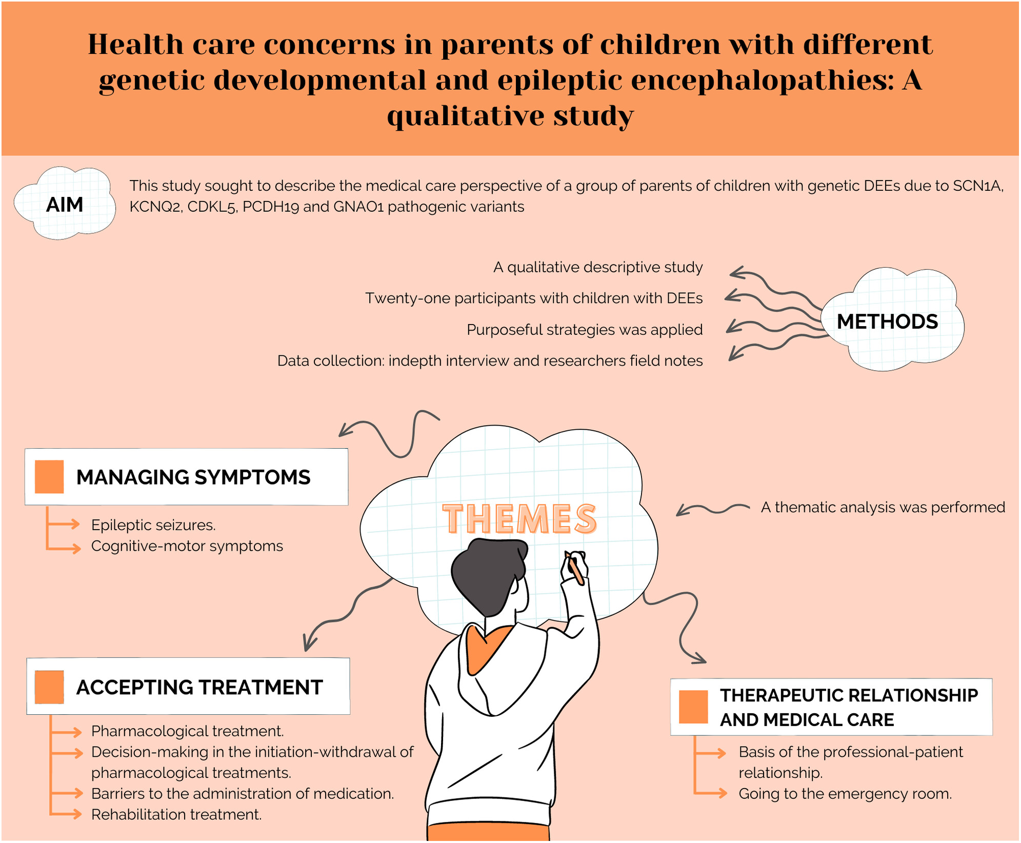 Health care concerns in parents of children with different genetic developmental and epileptic encephalopathies: A qualitative study