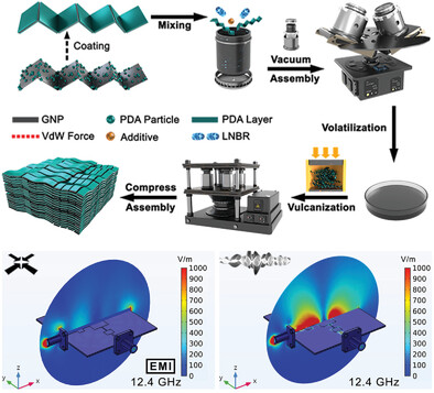 Millefeuille-Inspired Thermal Interface Materials based on Double Self-Assembly Technique for Efficient Microelectronic Cooling and Electromagnetic Interference Shielding