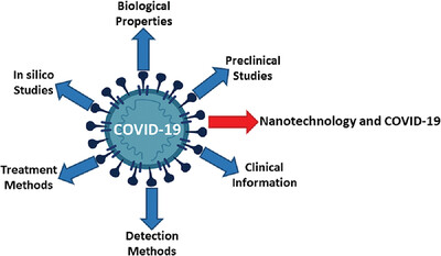COVID-19: A systematic review and update on prevention, diagnosis, and treatment