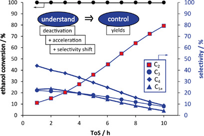 Deactivation Kinetics of ZSM-5 by Coke in Ethanol-to-Hydrocarbons Process