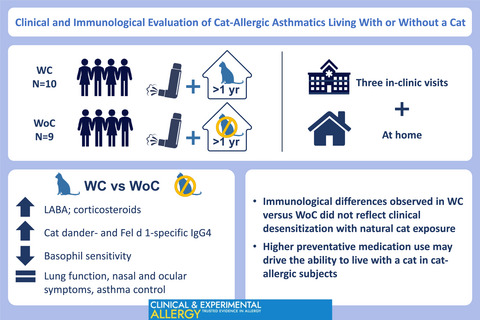 Clinical and immunological evaluation of cat-allergic asthmatics living with or without a cat
