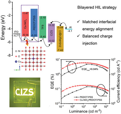 Boosting Cu─In─Zn─S-based Quantum-Dot Light-Emitting Diodes Enabled by Engineering Cu─NiOx/PEDOT:PSS Bilayered Hole-Injection Layer