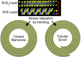 Synthesis of Copious Amounts of SnS2 and SnS2/SnS Nanotubes with Ordered Superstructures