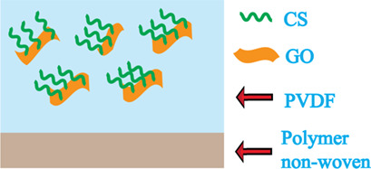 Chitosan-Functionalized Graphene Oxide for Enhanced Permeability and Antifouling of Ultrafiltration Membranes