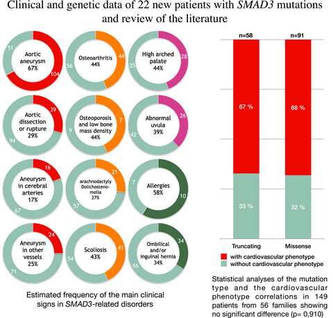 Clinical and genetic data of 22 new patients with SMAD3 pathogenic variants and review of the literature