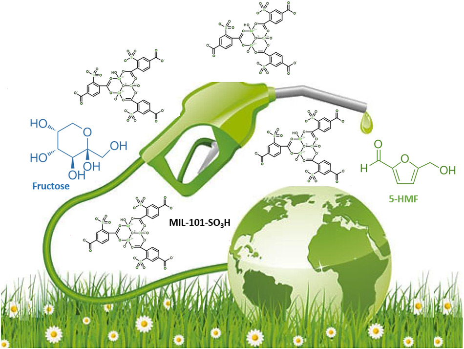 Metal–organic frameworks as catalysts for fructose conversion into 5-hydroxymethylfurfural: Catalyst screening and parametric study