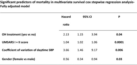 Ambulatory blood pressure and drug treatment for orthostatic hypotension as predictors of mortality in patients with multiple system atrophy