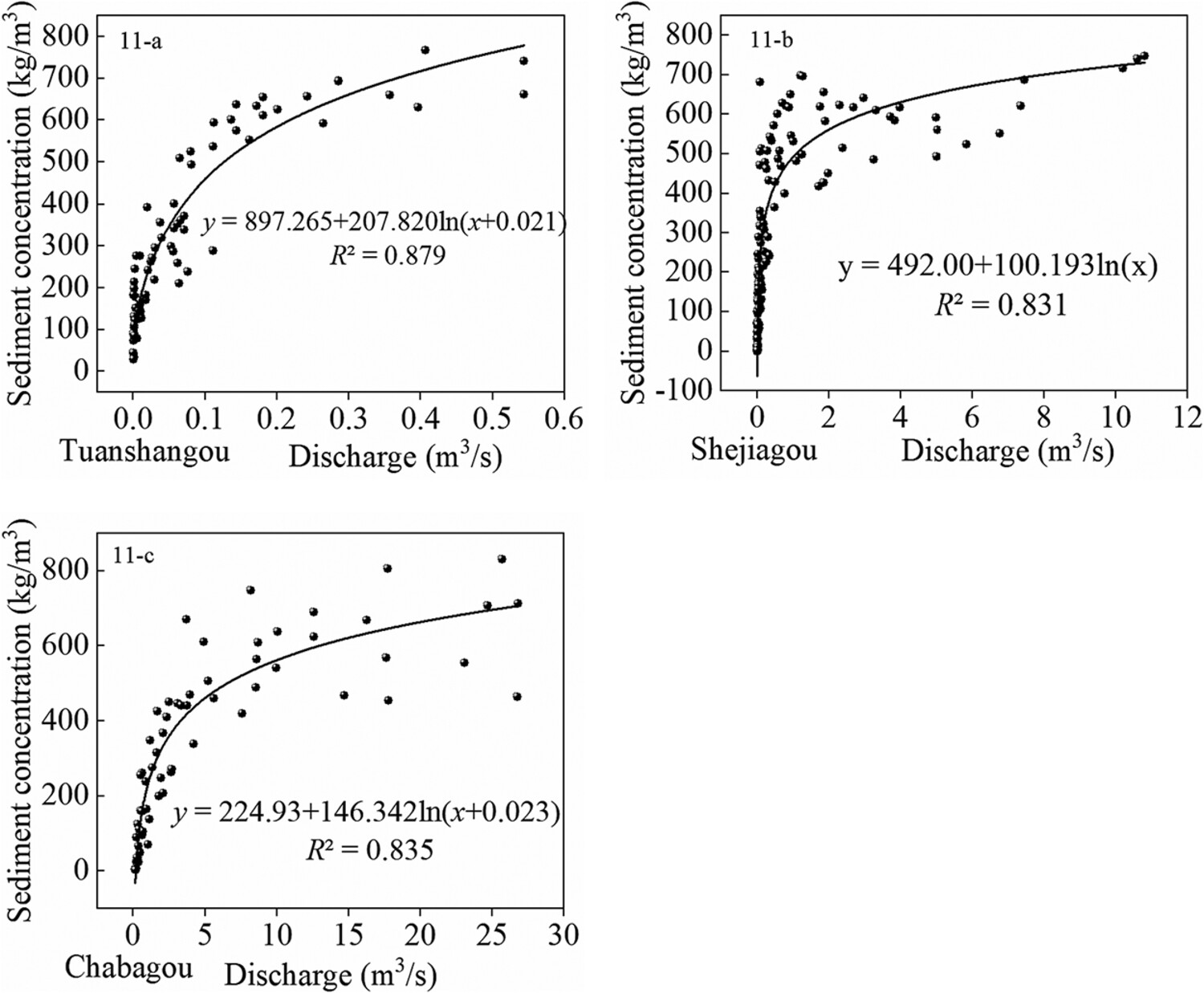 Determination of the maximum run-off sediment transport capacity during a rainstorm flood in a small watershed on the Loess Plateau