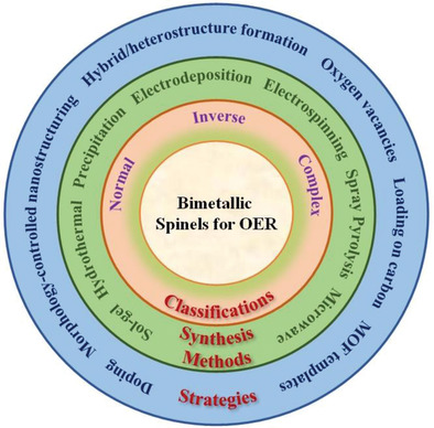Recent Progress on Bimetallic-Based Spinels as Electrocatalysts for the Oxygen Evolution Reaction