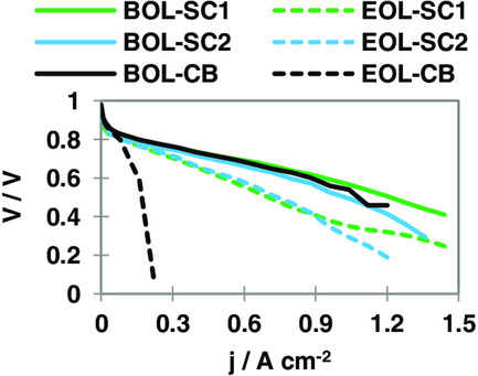 Impact of Highly Stable Catalyst Support Materials on Polymer Electrolyte Membrane Fuel Cell Performance