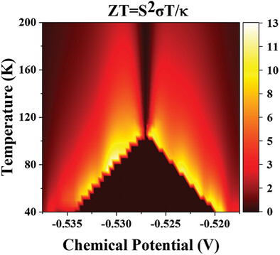 Superior Thermoelectric Properties of Twist-Angle Superlattice Borophene Induced by Interlayer Electrons Transport