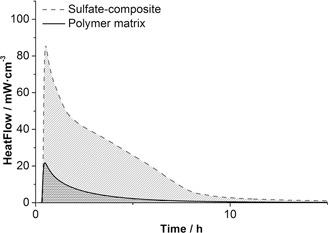 Magnesium Sulfate/Polymer Composites for Seasonal, Thermochemical Energy Storage