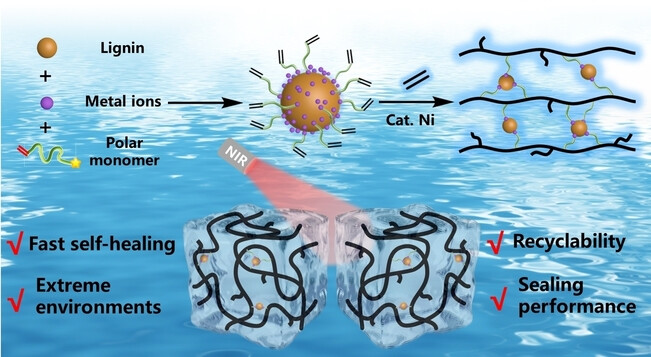 Synthesis of Photoresponsive Fast Self-healing Polyolefin Composites by Nickel-Catalyzed Copolymerization of Ethylene and Lignin Cluster Monomers
