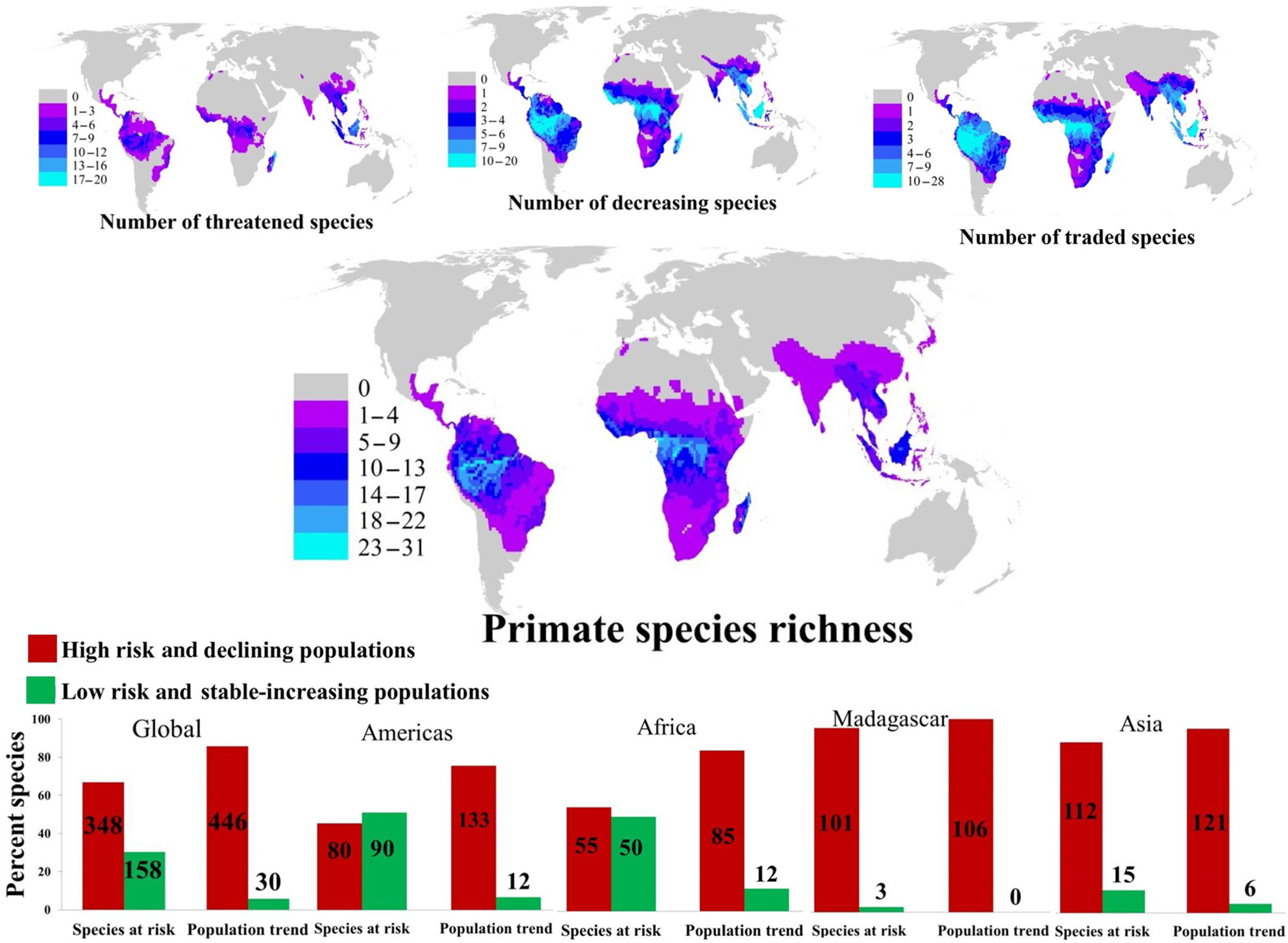 Human-modified landscapes driving the global primate extinction crisis