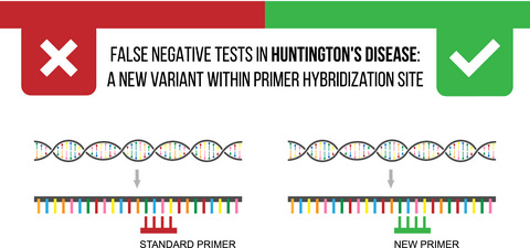 False-negative tests in Huntington's disease: A new variant within primer hybridization site