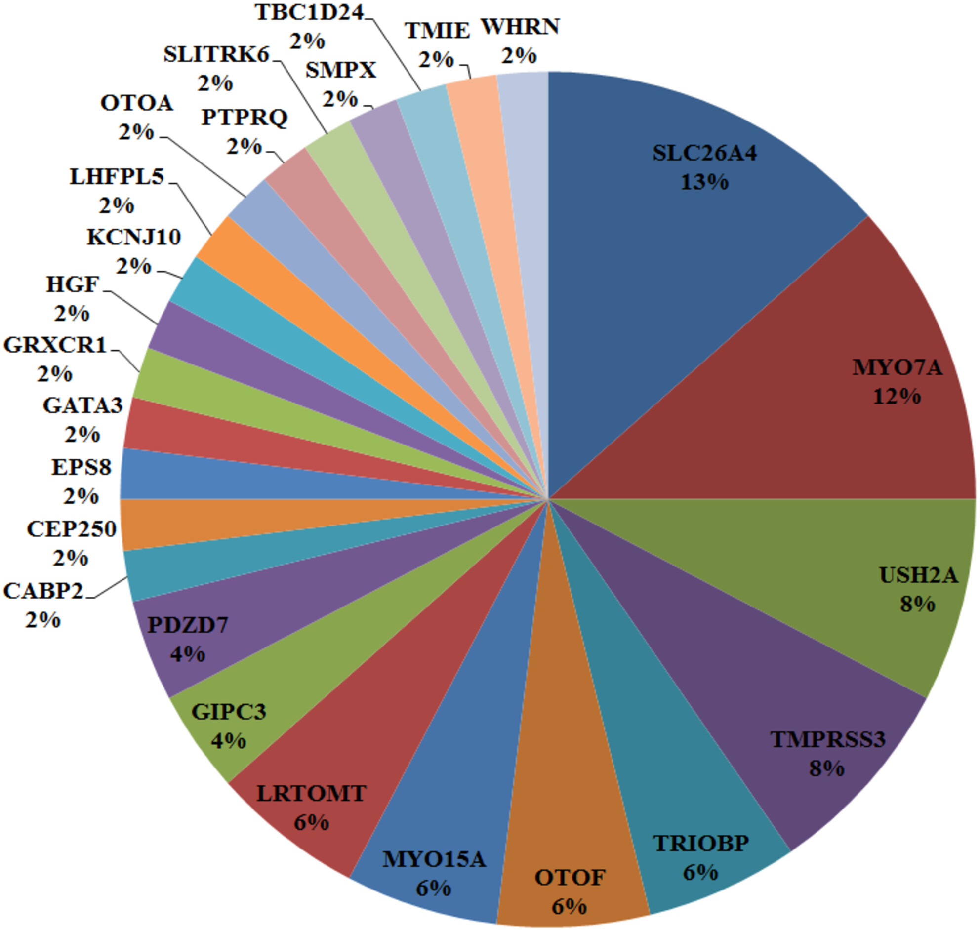 Unraveling the Genetic Landscape of Hearing Loss: A Comprehensive Study of Azeri Families in Ardabil, Iran