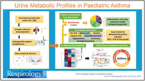 Urine metabolic profiles in paediatric asthma