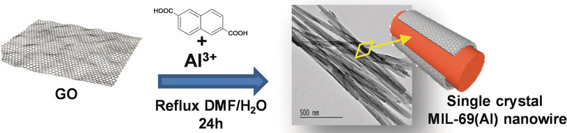 Formation of a Single-Crystal Aluminum-Based MOF Nanowire with Graphene Oxide Nanoscrolls as Structure-Directing Agents