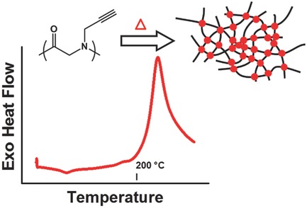 Thermally Induced Crosslinking of Poly(N-Propargyl Glycine)