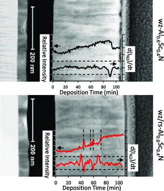 Understanding Reproducibility of Sputter-Deposited Metastable Ferroelectric Wurtzite Al0.6Sc0.4N Films Using In Situ Optical Emission Spectrometry