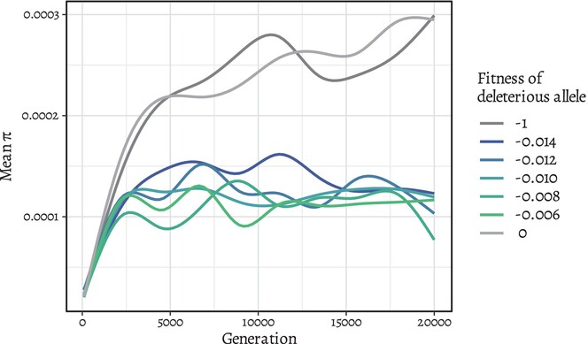 Linked selection and the evolution of altruism in family-structured populations