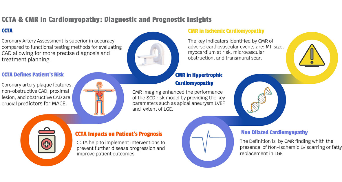 Cardiac Magnetic Resonance Imaging and Coronary Computed Tomography Angiography in Cardiomyopathy: Diagnostic and Prognostic Insights