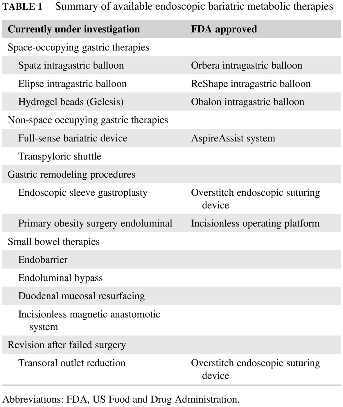 Endoscopic bariatric and metabolic therapies: Another tool for the management of diabetes and obesity 内镜下减肥与代谢治疗:糖尿病与肥胖的另外一种管理方法